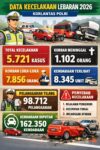 Korlantas Polri Catat Tren Kecelakaan Lebaran 2026 Menurun, Keselamatan Tetap Jadi Prioritas