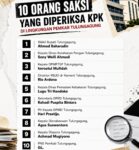 KPK Bongkar Dugaan Korupsi Sistematis di Tulungagung, Pemeriksaan Wakil Bupati Perkuat Sinyal Munculnya Tersangka Baru